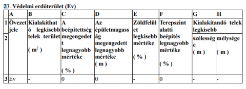 Eladó Telek 8200 Veszprém Csererdő mellett